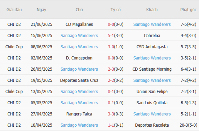 Thành tích gần đây của Santiago Wanderers