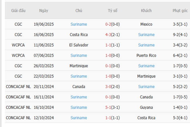 Thành tích gần đây của Suriname