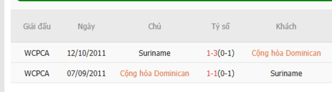 Kết quả chạm trán gần đây Dominican vs Suriname