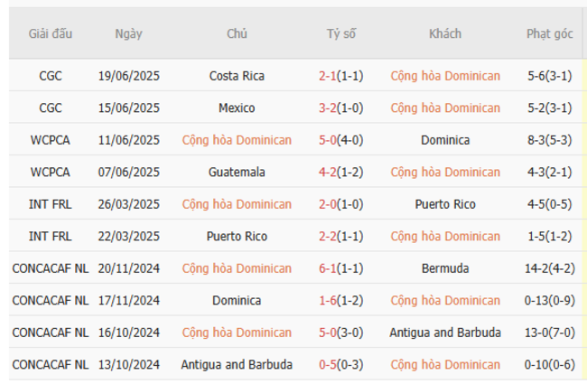 Thành tích gần đây của Dominican