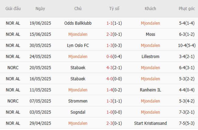 Thành tích gần đây của Mjondalen