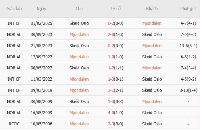 Kết quả chạm trán gần đây Mjondalen vs Skeid