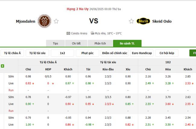 Tỷ lệ cược màn đối đầu giữa Mjondalen vs Skeid