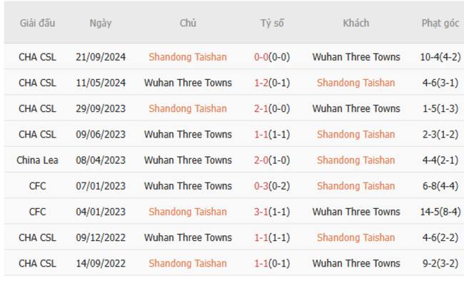 Soi kèo chuẩn xác Shandong Taishan vs Wuhan Three Towns – 18h35 ngày 25/06 5 Thành tích chạm trán gần đây Shandong Taishan vs Wuhan Three Towns