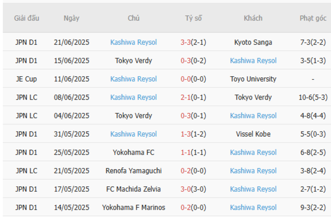 Soi kèo chuẩn xác Shimizu S-Pulse vs Kashiwa Reysol – 16h30 ngày 28/06 4 Thành tích gần đây của Kashiwa Reysol