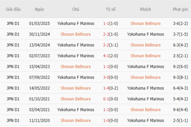 Kết quả chạm trán gần đây Shonan Belmare vs Yokohama Marinos