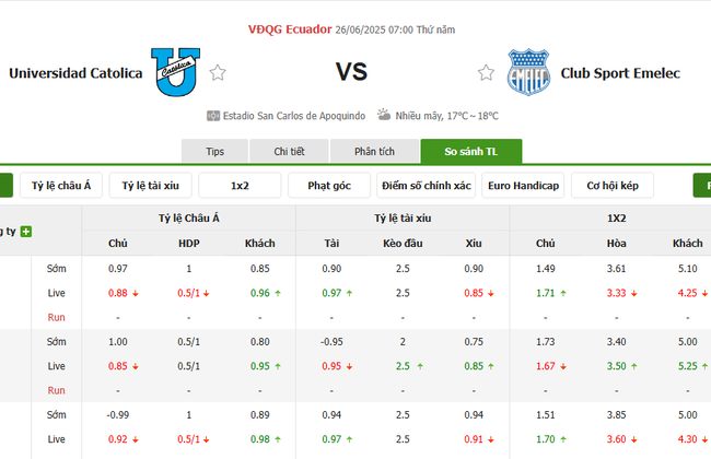 Tỷ lệ cược màn đối đầu giữa Universidad Catolica vs Club Sport Emelec