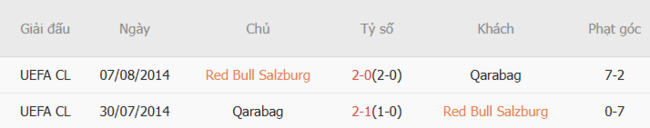 Kết quả chạm trán gần đây Red Bull Salzburg vs Qarabag