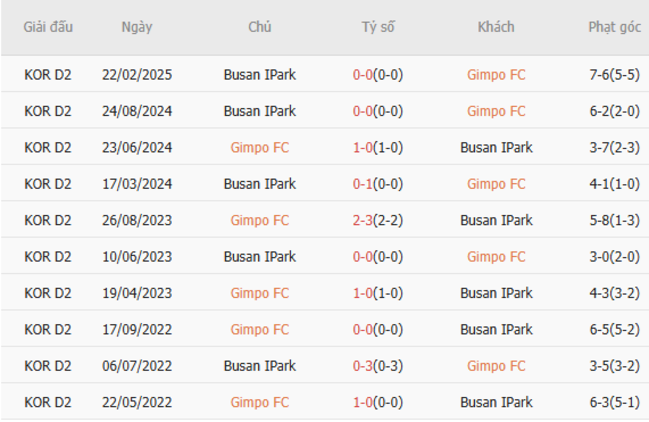 Kết chạm trán gần đây Gimpo FC vs Busan IPark