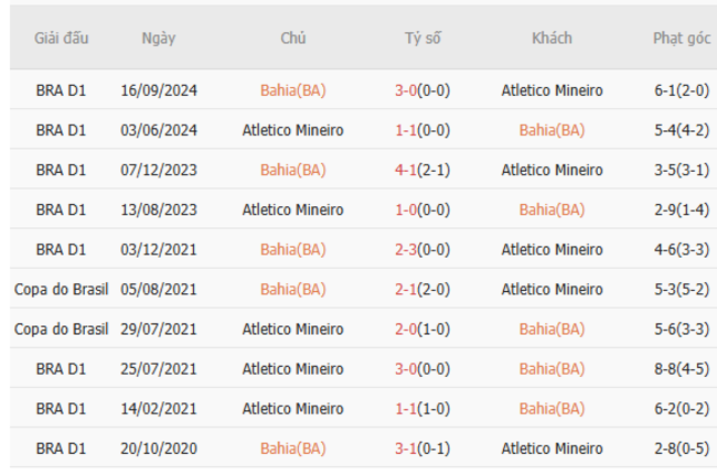 Kết quả chạm trán gần đây Bahia(BA) vs Atletico Mineiro
