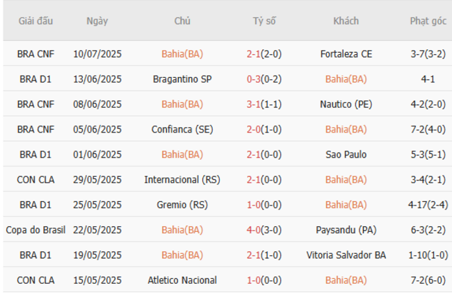 Thành tích gần đây của Bahia(BA)