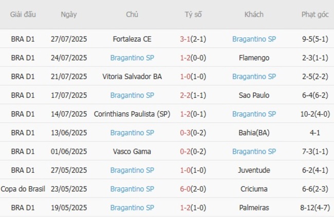 Thành tích gần đây của Bragantino SP