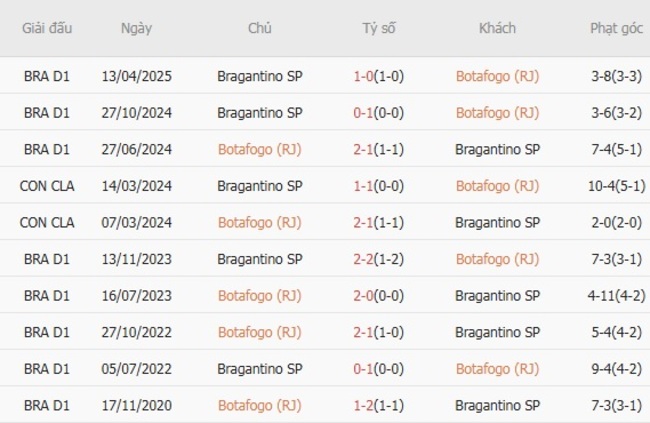Kết quả chạm trán gần đây Botafogo (RJ) vs Bragantino SP