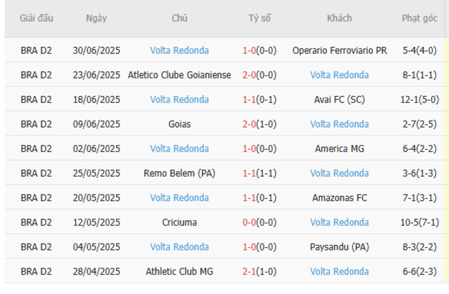 Soi kèo chuẩn xác Coritiba vs Volta Redonda – 5h00 ngày 05/07 4 Thành tích gần đây của Volta Redonda