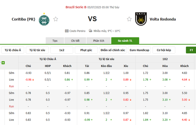 Soi kèo chuẩn xác Coritiba vs Volta Redonda – 5h00 ngày 05/07 5 Tỷ lệ cược màn đối đầu giữa Coritiba vs Volta Redonda