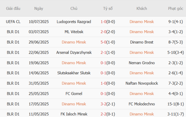 Thành tích gần đây của Dinamo Minsk