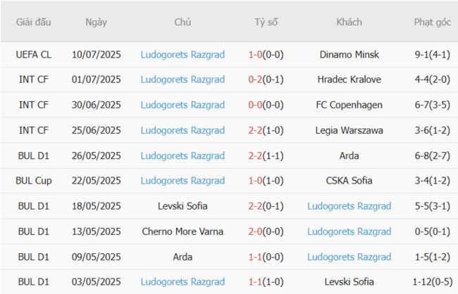 Thành tích gần đây của Ludogorets Razgrad