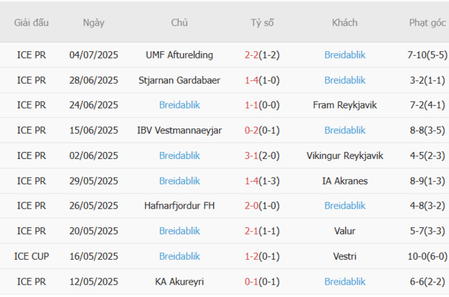 Thành tích gần đây của Breidablik