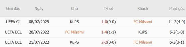 Kết quả chạm trán gần đây FC Milsami vs KuPS