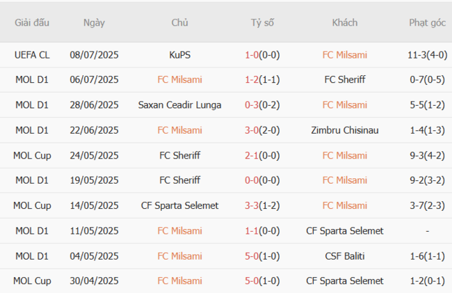 Thành tích gần đây của FC Milsami