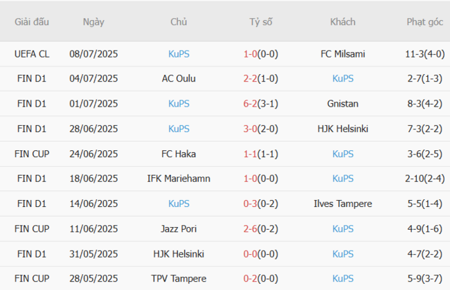 Thành tích gần đây của KuPS