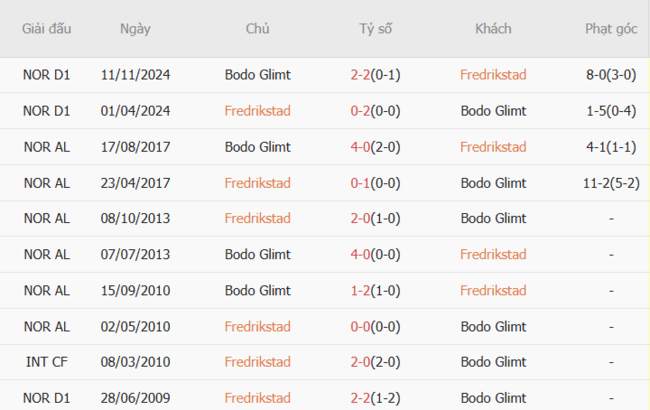 Kết quả chạm trán gần đây Fredrikstad vs Bodo Glimt