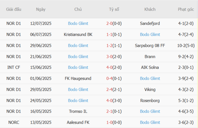 Thành tích gần đây của Bodo Glimt