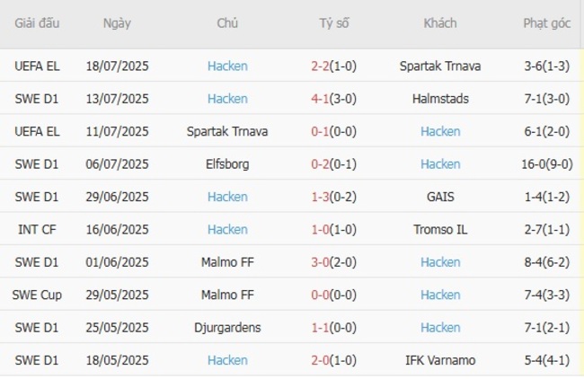 Kèo chuẩn xác Halmstads vs Hacken, 21h30 20/07 5 Thành tích gần đây của Hacken