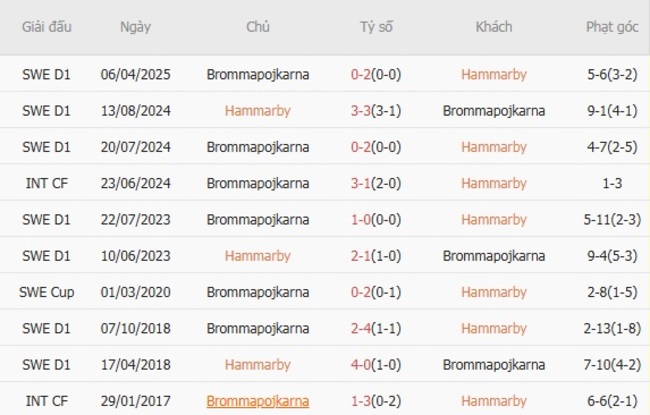Kết quả chạm trán gần đây Hammarby vs Brommapojkarna