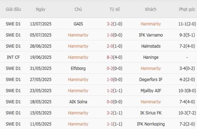 Thành tích gần đây của Hammarby