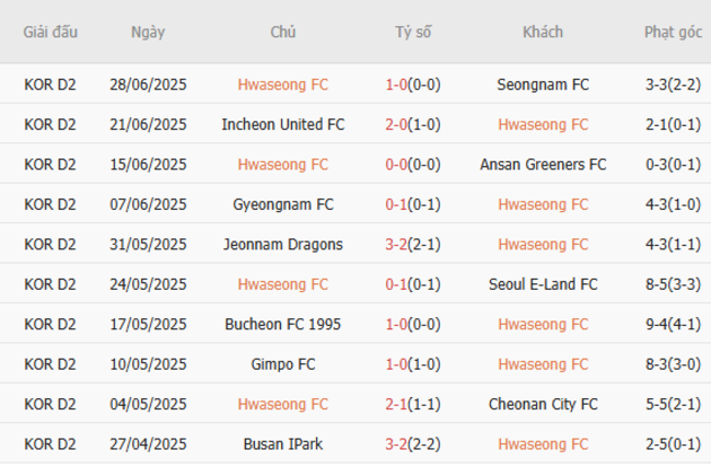 Soi kèo chuẩn xác Hwaseong FC vs Bucheon FC 1995 – 17h00 ngày 06/07 3 Thành tích gần đây của Hwaseong FC
