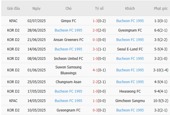 Soi kèo chuẩn xác Hwaseong FC vs Bucheon FC 1995 – 17h00 ngày 06/07 4 Thành tích gần đây của Bucheon FC 1995