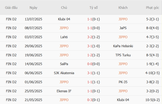 Soi kèo chuẩn xác JIPPO vs Ekenas IF, 22h30 16/07 3 Thành tích gần đây của JIPPO
