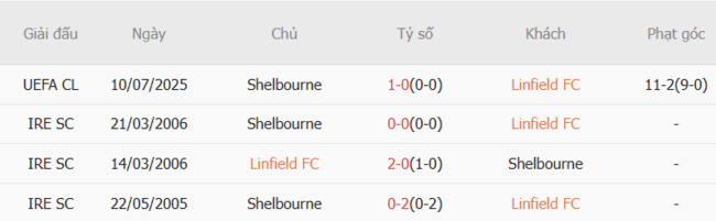 Kết quả chạm trán gần đây Linfield FC vs Shelbourne