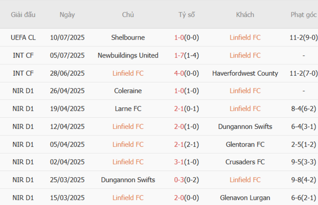 Thành tích gần đây của Linfield FC