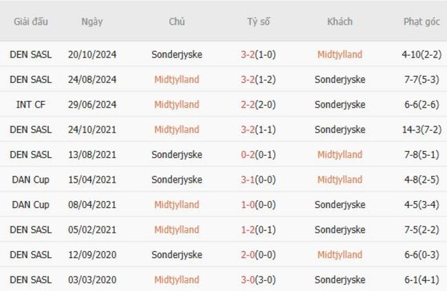 Kết quả chạm trán gần đây Midtjylland vs Sonderjyske