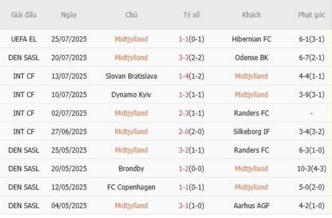 Thành tích gần đây của Midtjylland