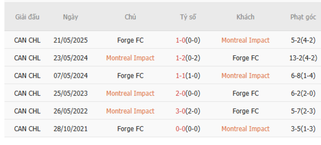 Kết quả chạm trán gần đây Montreal Impact vs Forge FC