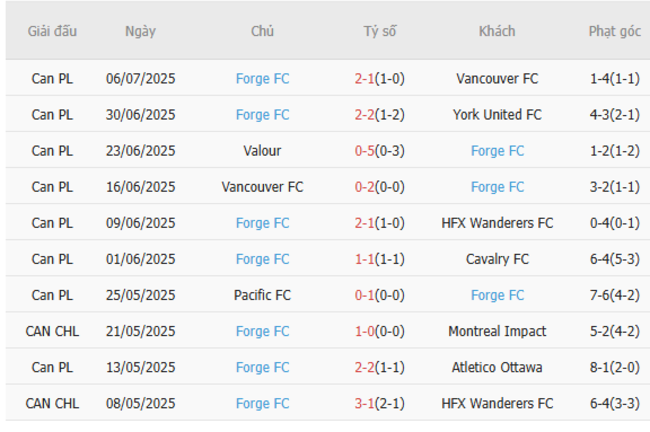 Thành tích gần đây của Forge FC