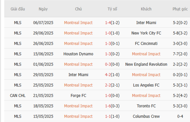 Thành tích gần đây của Montreal Impact