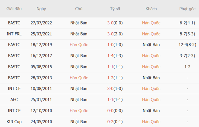 Kết quả chạm trán gần đây Hàn Quốc vs Nhật Bản