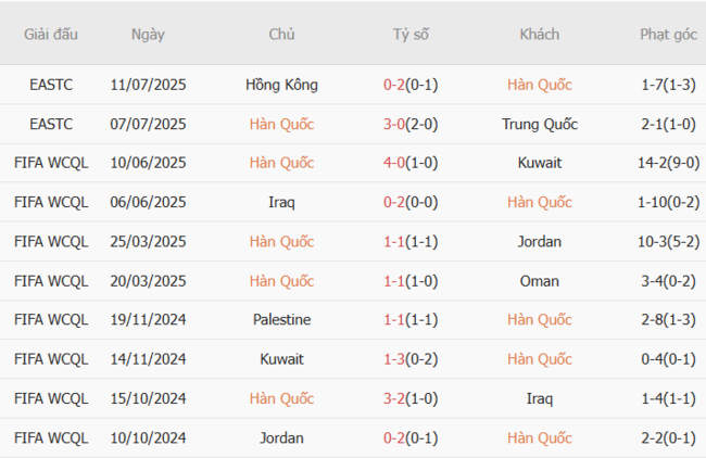 Thành tích gần đây của Hàn Quốc