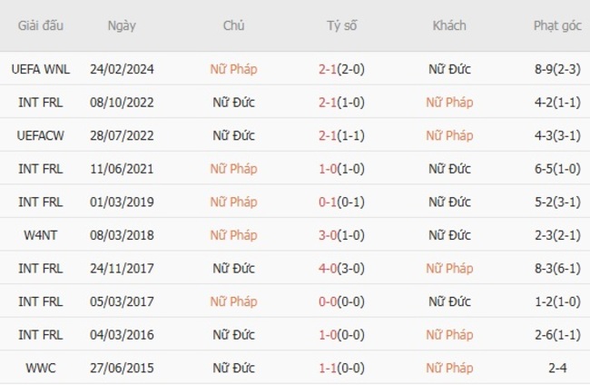 Kết quả chạm trán gần đây Nữ Pháp vs Nữ Đức