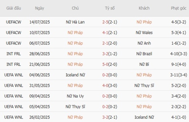 Thành tích gần đây của Nữ Pháp  