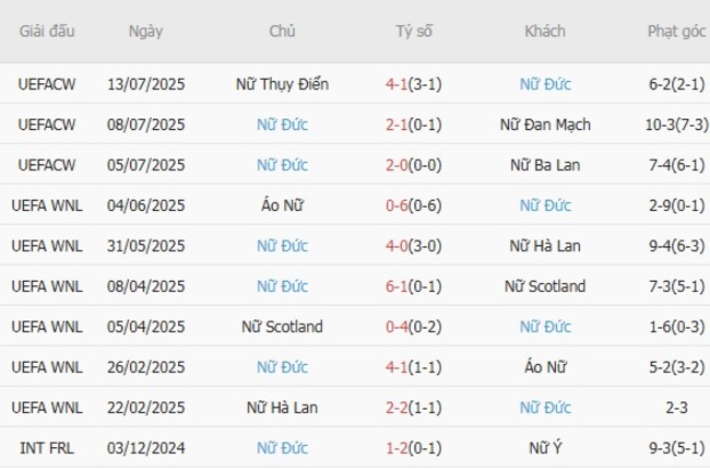 Thành tích gần đây của Nữ Đức