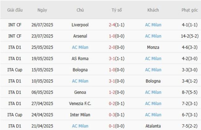 Thành tích gần đây của AC Milan