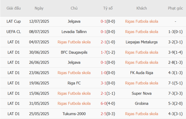 Thành tích gần đây của Rigas Futbola skola