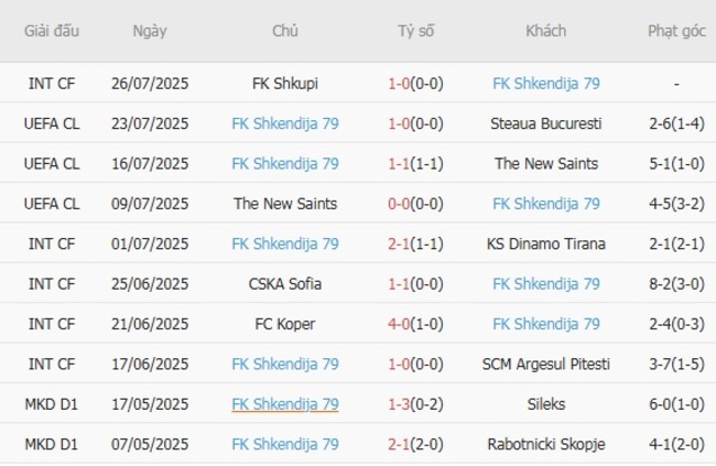Thành tích gần đây của FK Shkendija 79