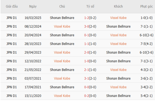 Soi kèo chuẩn xác Vissel Kobe vs Shonan Bellmare – 17h00 ngày 05/07 5 Kết quả chạm trán gần đây Vissel Kobe vs Shonan Bellmare