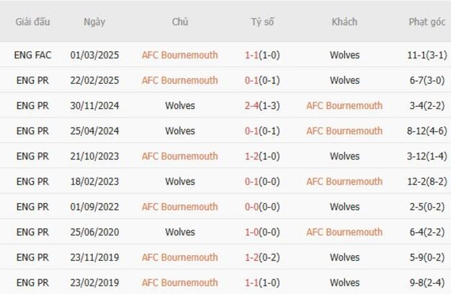 Kết quả chạm trán gần đây AFC Bournemouth vs Wolves